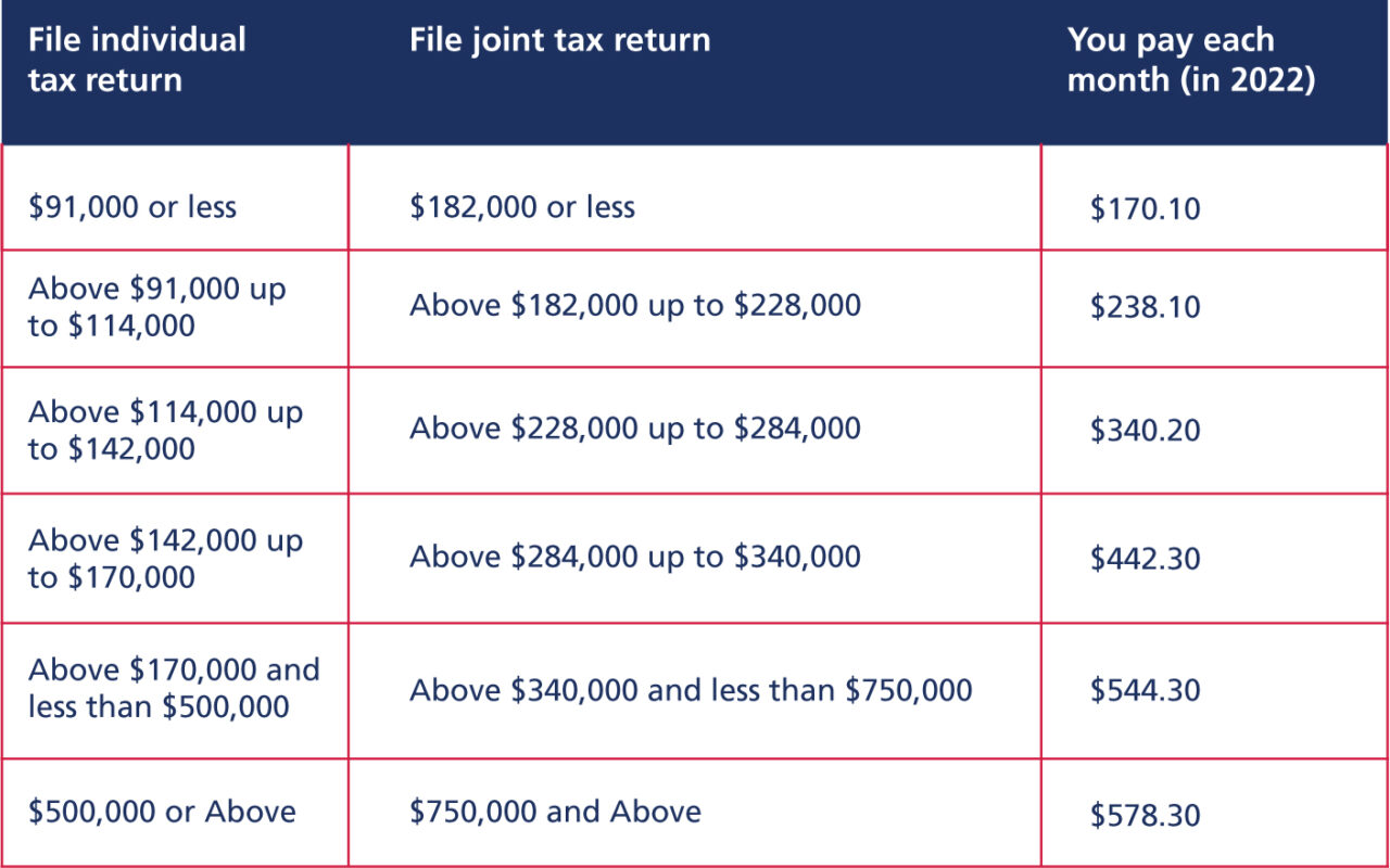 Tax Brackets 2021 Chart Irmaa