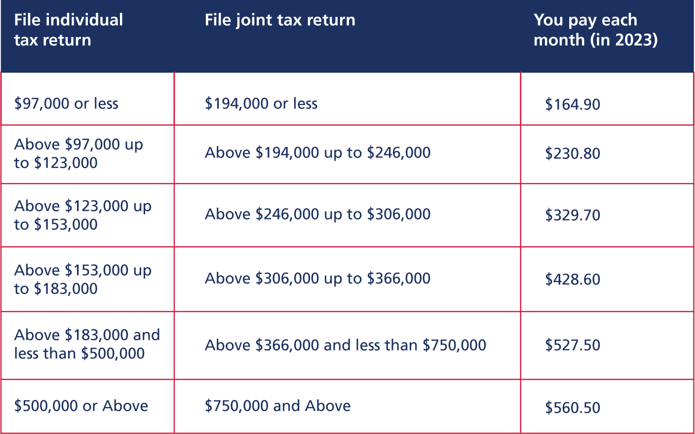 Part B and D IRMAA - Medicare Resources USA