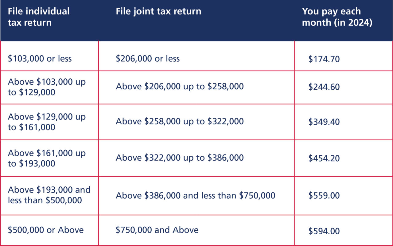 Part B and D IRMAA Medicare Resources USA