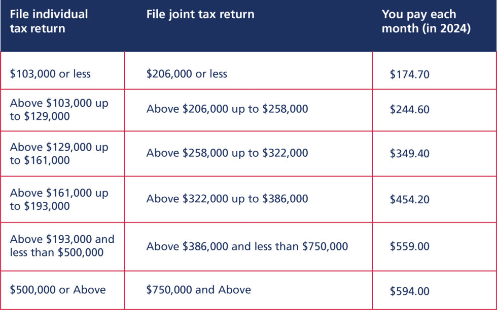 Part B and D IRMAA Medicare Resources USA