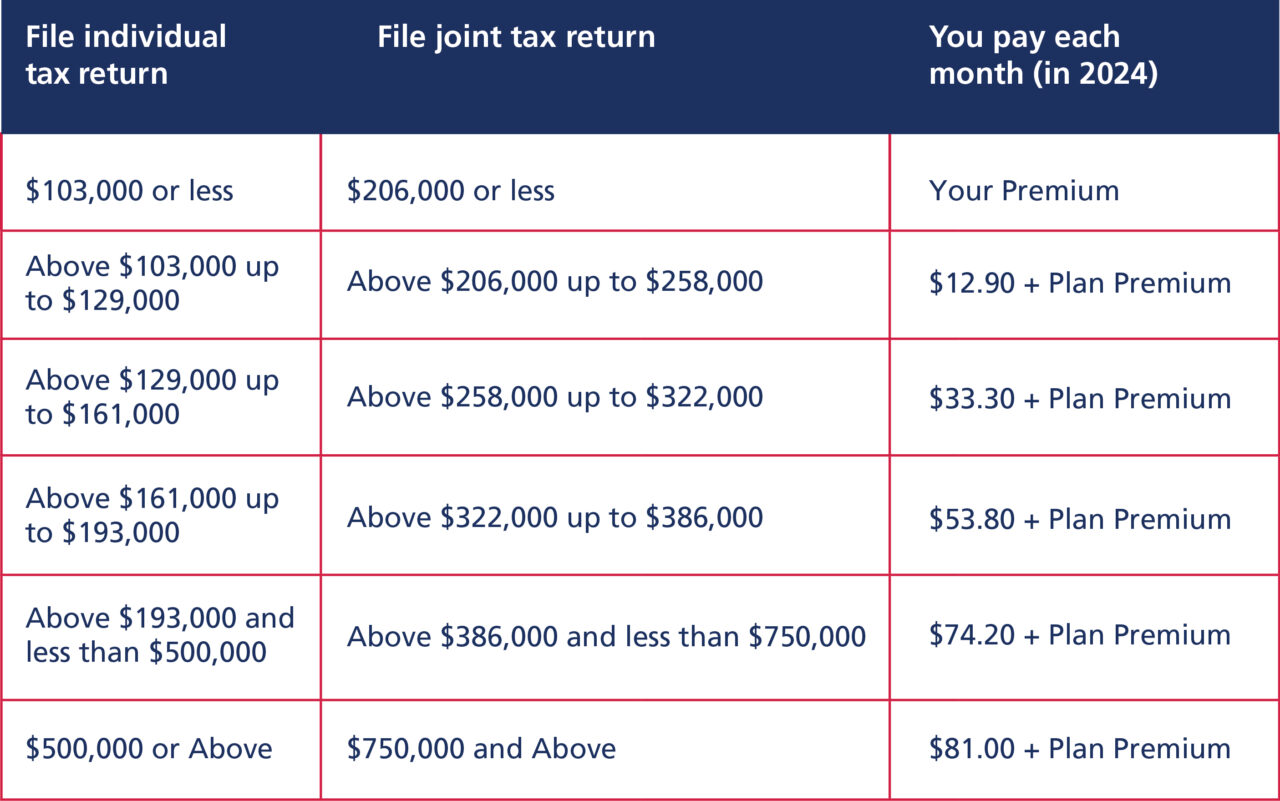 Part B and D IRMAA Medicare Resources USA